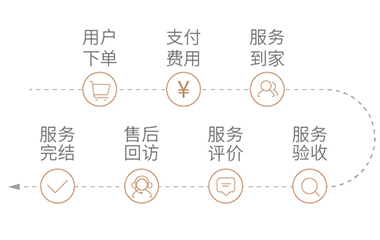 預定流程